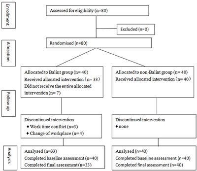 Positive effect of Balint group on burnout and self-efficacy of head nurses in China: a randomized controlled trial